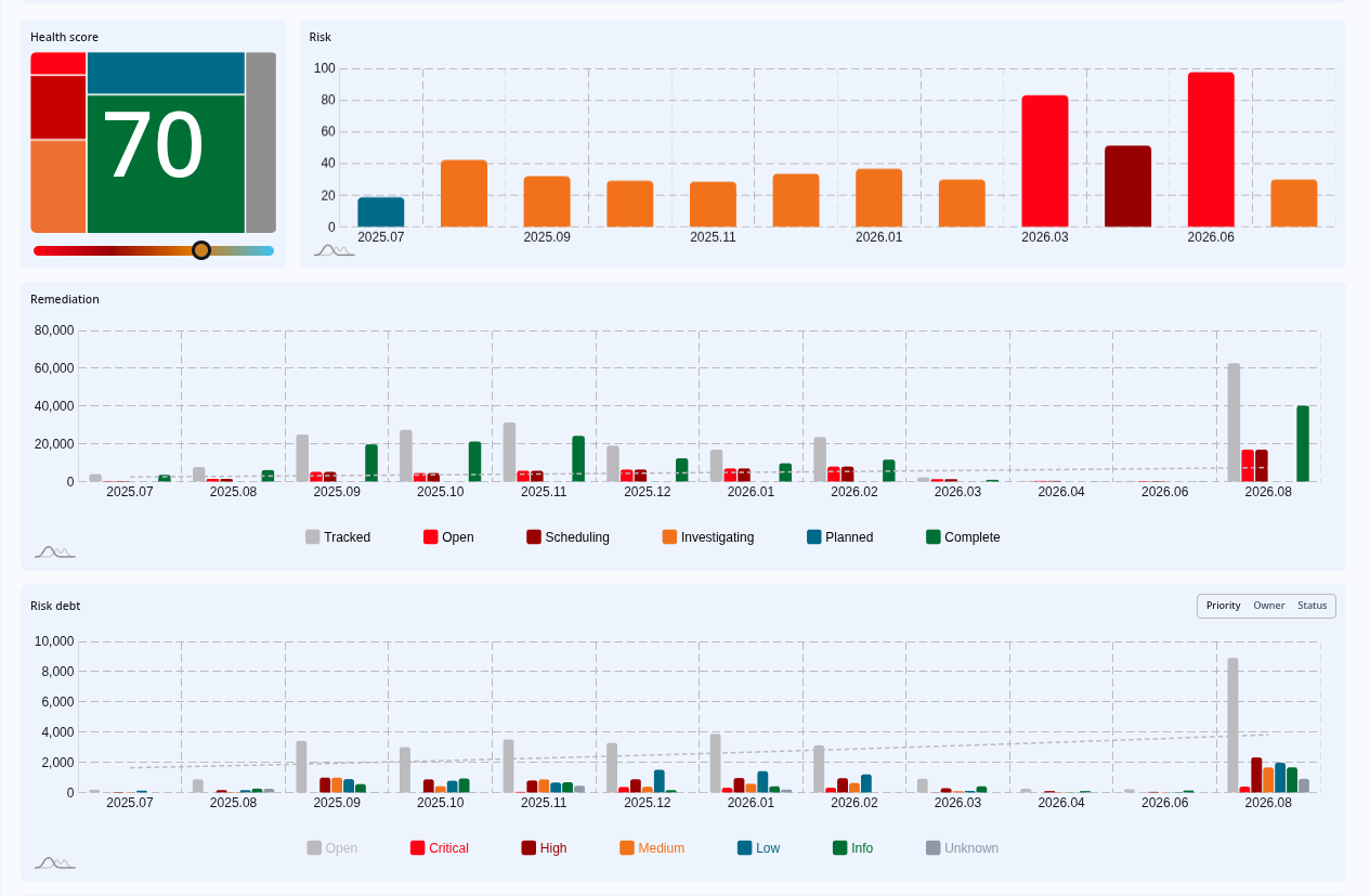 Anonymized cybersecurity dashboard showing health, risk, remediation, and risk-debt trends over time